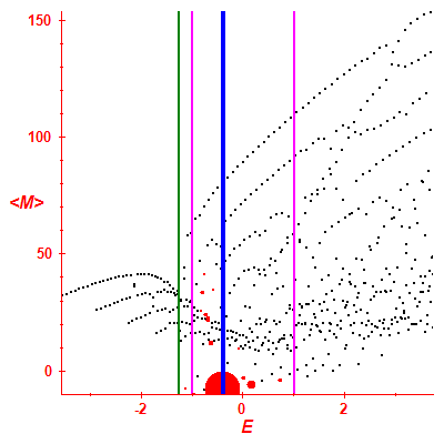 Peres lattice <M>